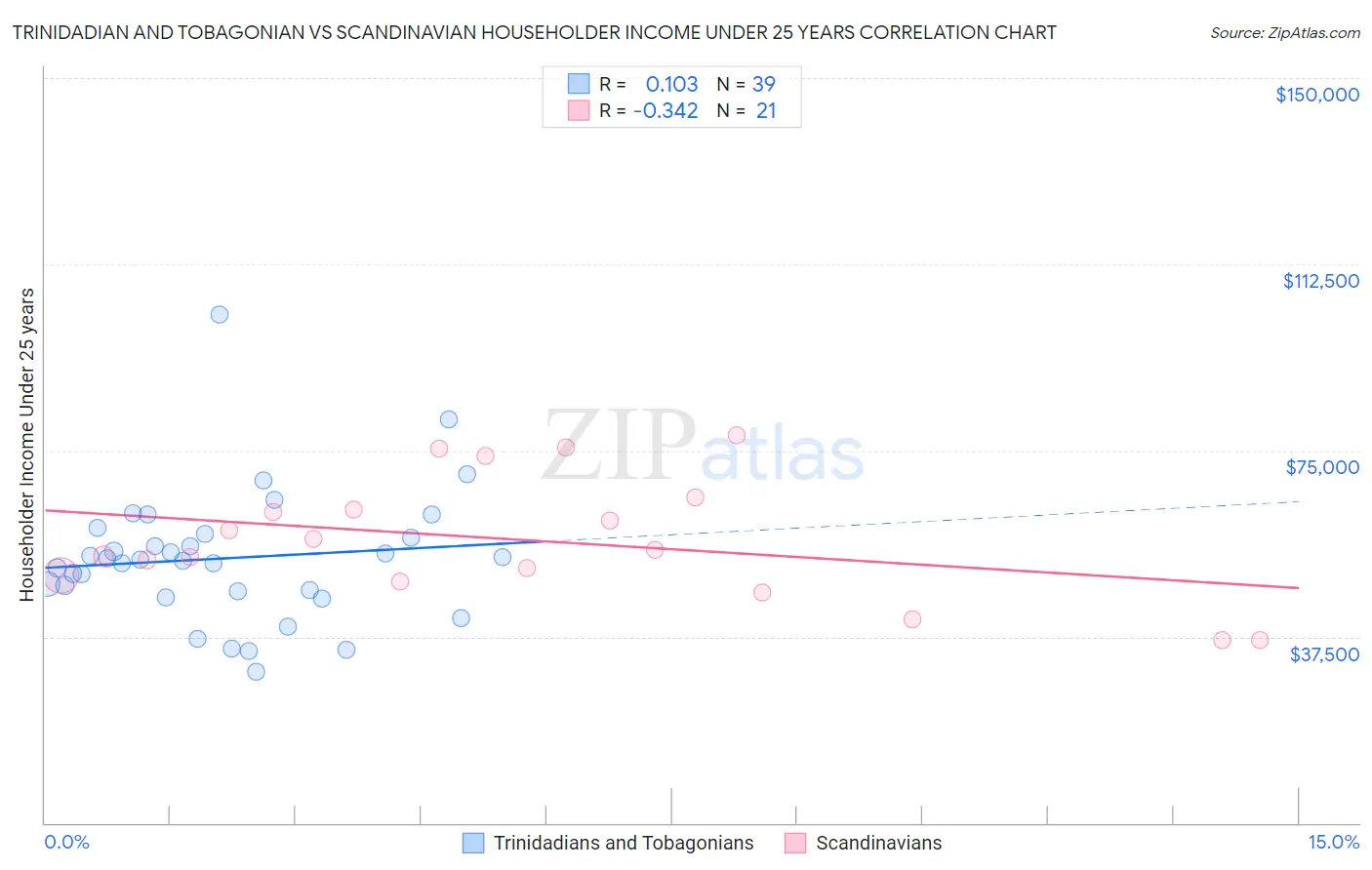 Trinidadian and Tobagonian vs Scandinavian Householder Income Under 25 years