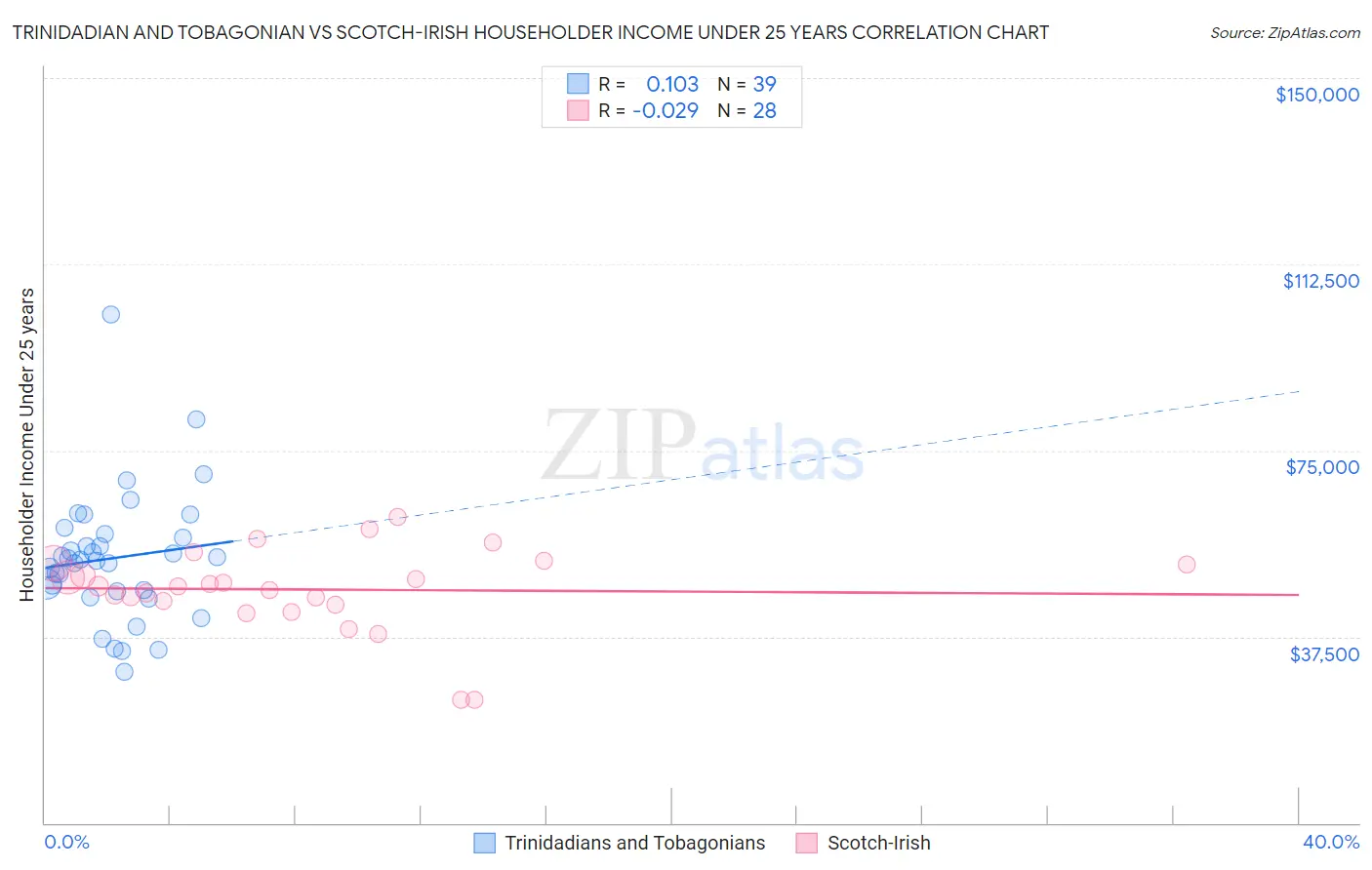 Trinidadian and Tobagonian vs Scotch-Irish Householder Income Under 25 years