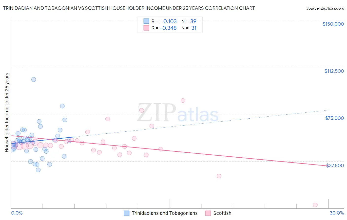 Trinidadian and Tobagonian vs Scottish Householder Income Under 25 years