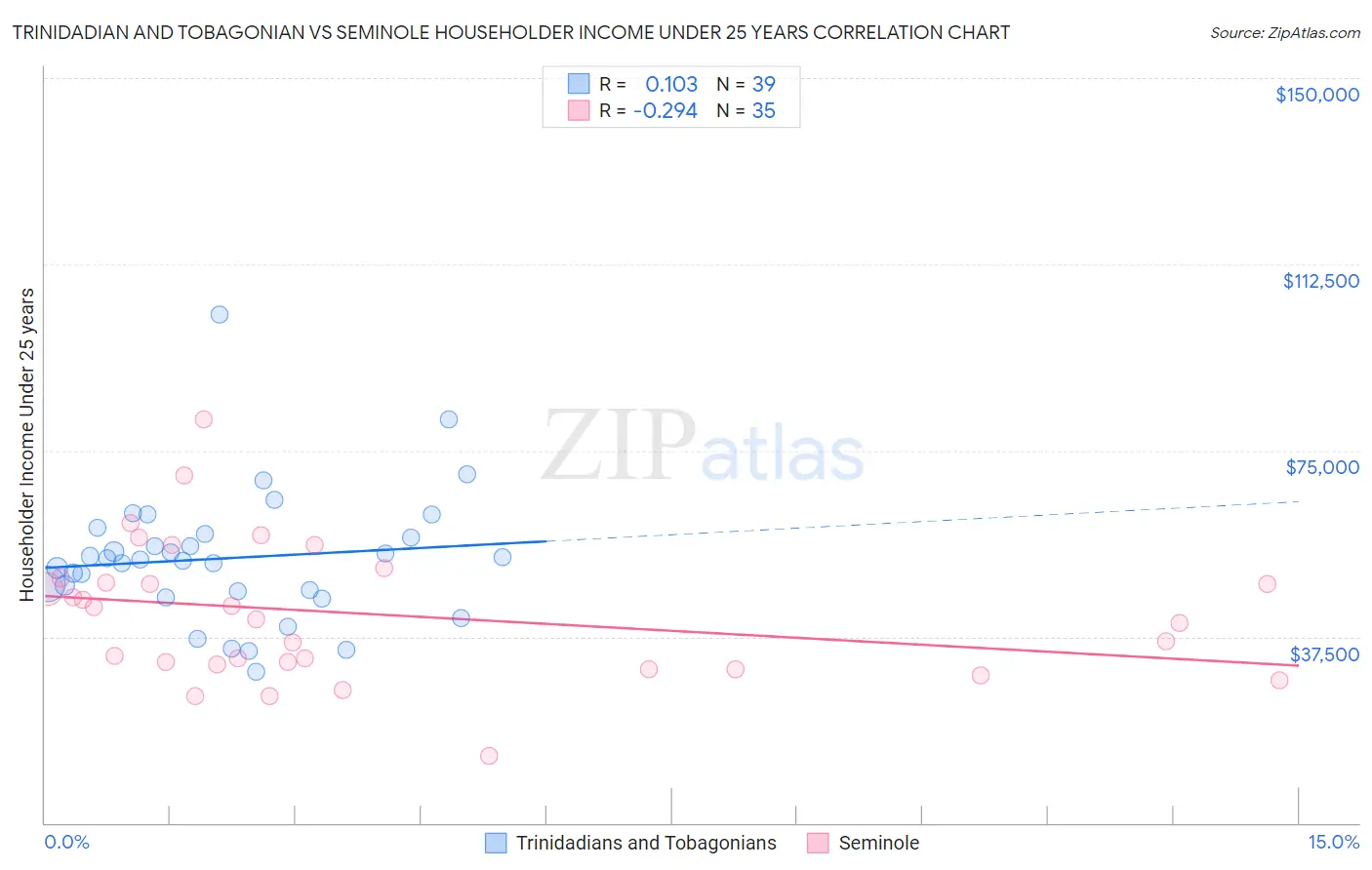 Trinidadian and Tobagonian vs Seminole Householder Income Under 25 years