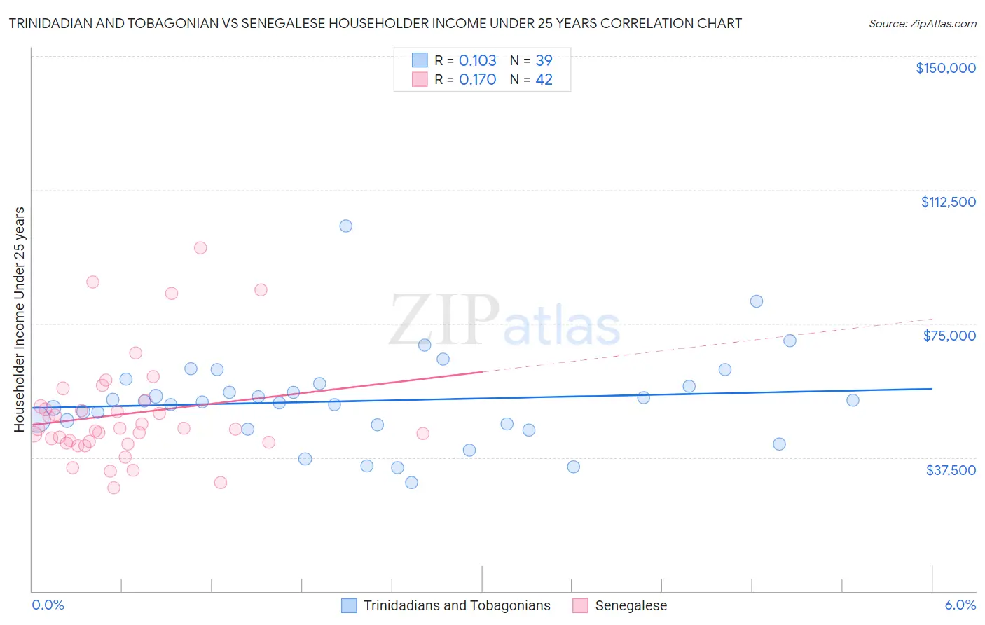 Trinidadian and Tobagonian vs Senegalese Householder Income Under 25 years