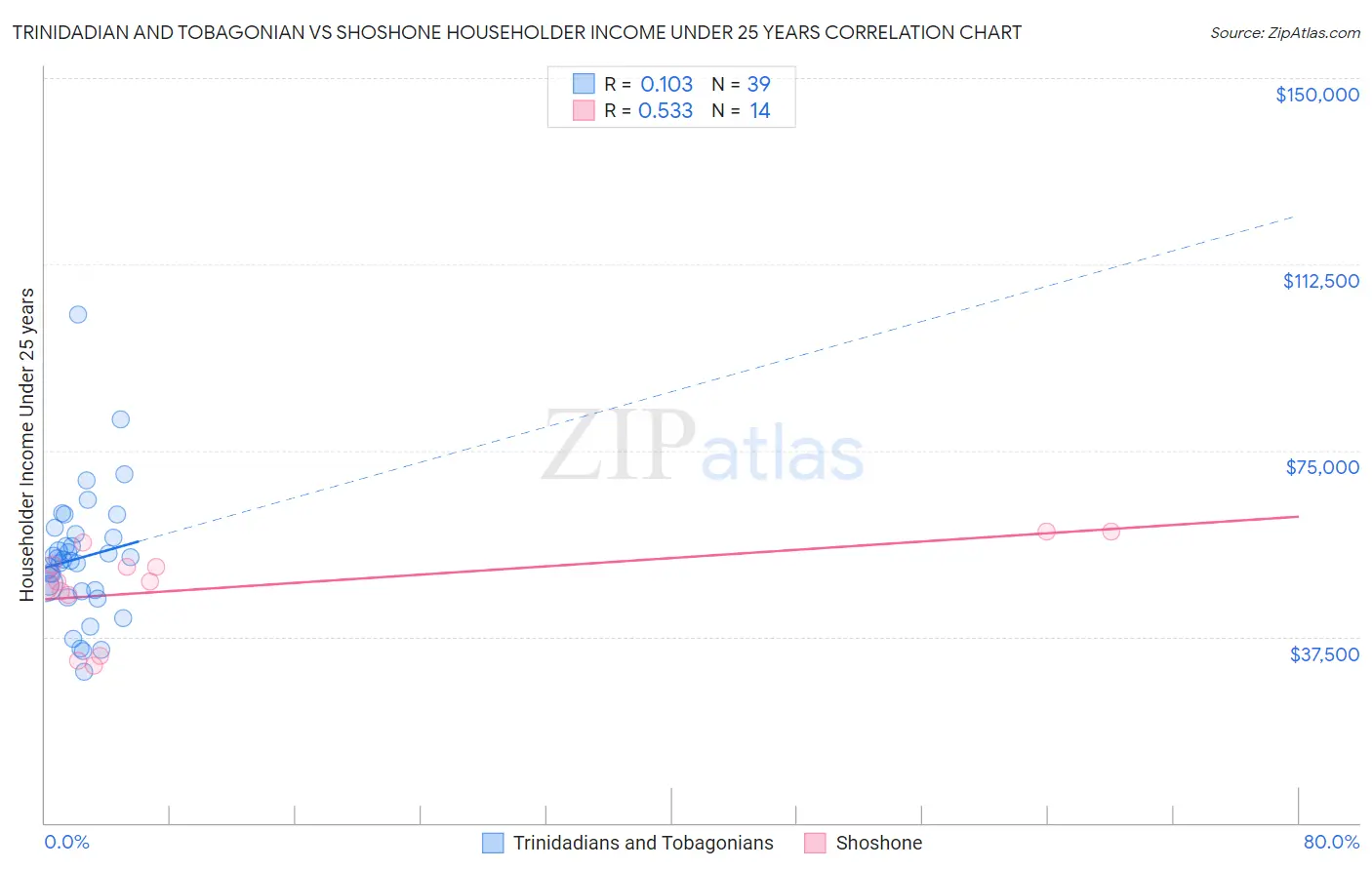 Trinidadian and Tobagonian vs Shoshone Householder Income Under 25 years