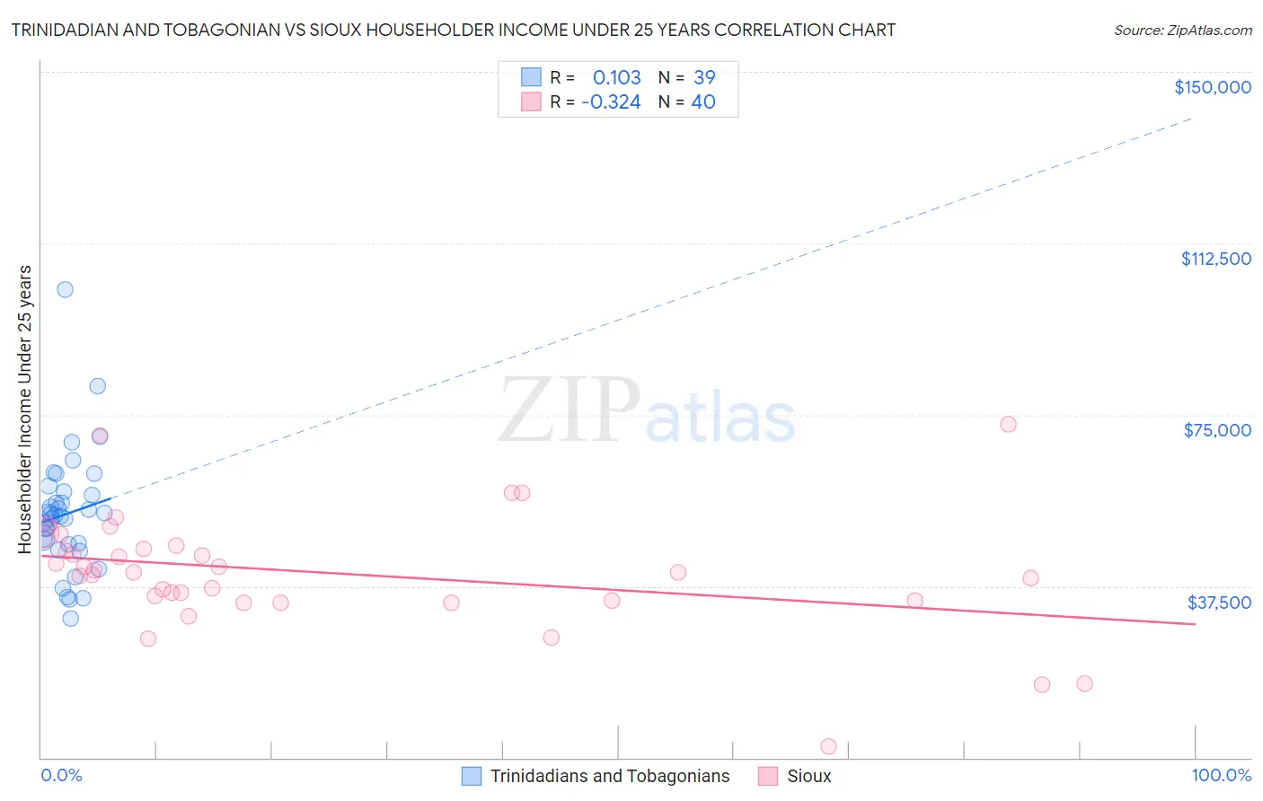 Trinidadian and Tobagonian vs Sioux Householder Income Under 25 years