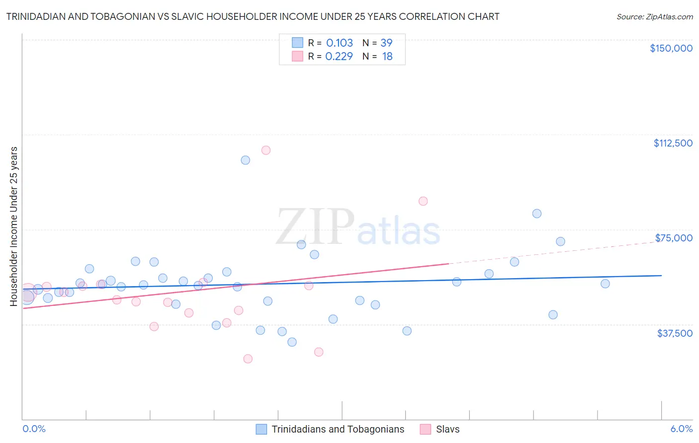 Trinidadian and Tobagonian vs Slavic Householder Income Under 25 years