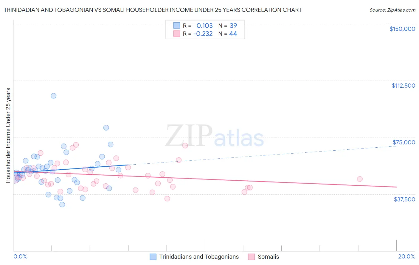 Trinidadian and Tobagonian vs Somali Householder Income Under 25 years