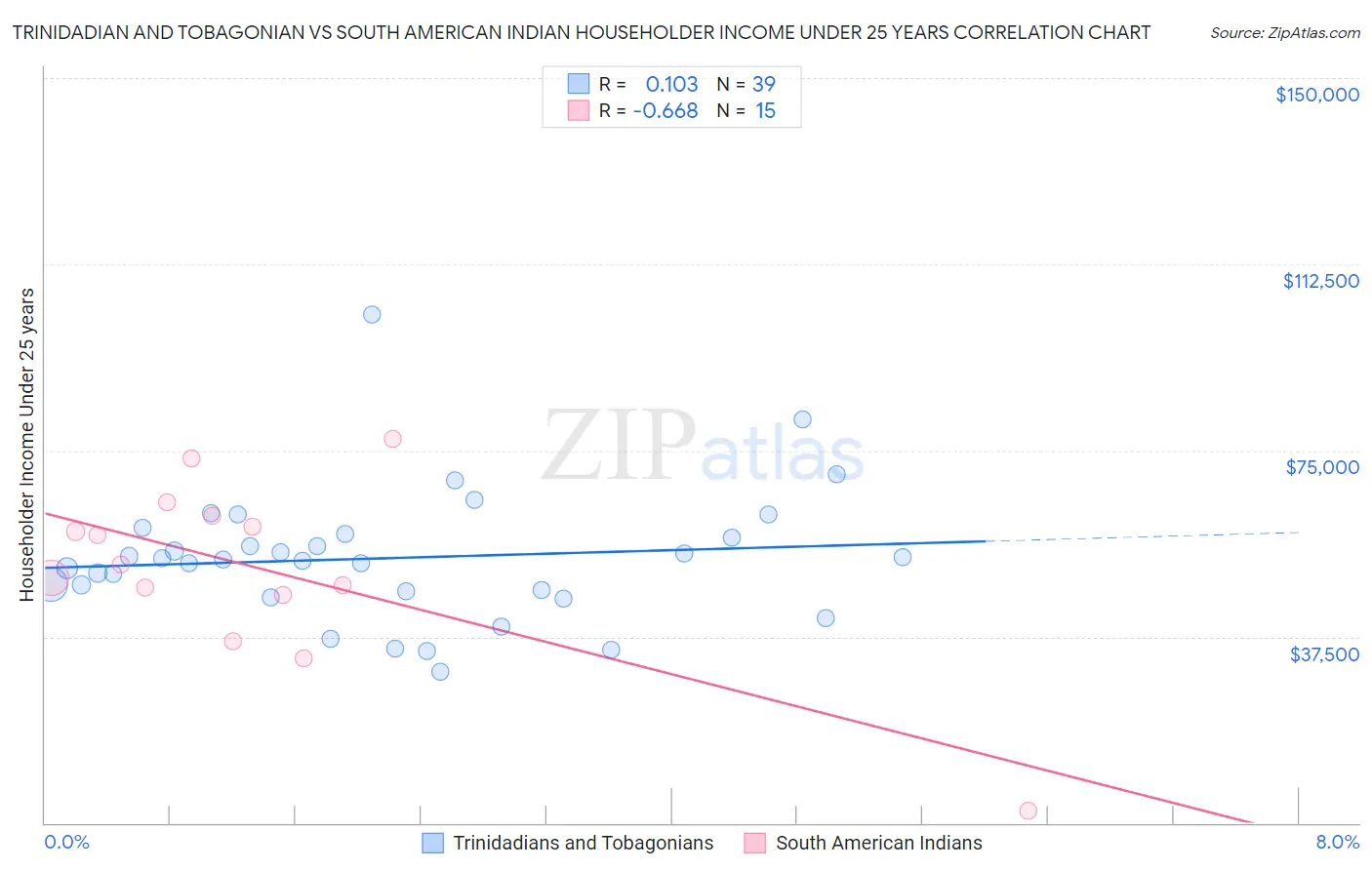 Trinidadian and Tobagonian vs South American Indian Householder Income Under 25 years