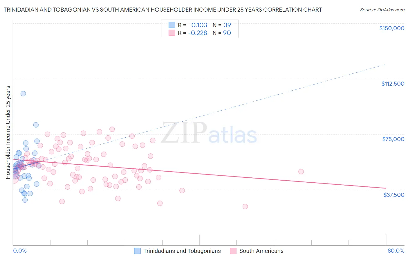 Trinidadian and Tobagonian vs South American Householder Income Under 25 years