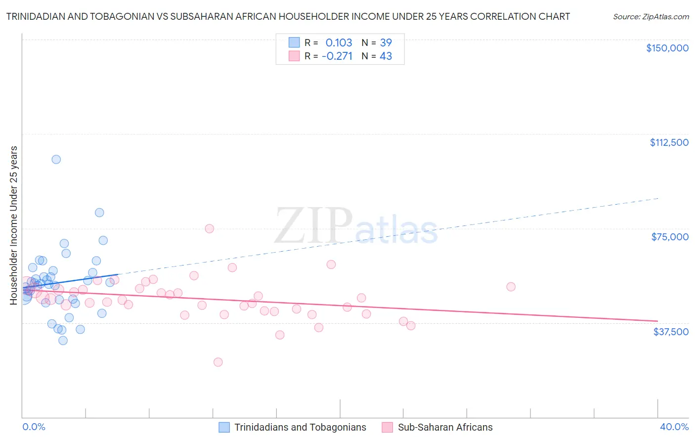 Trinidadian and Tobagonian vs Subsaharan African Householder Income Under 25 years
