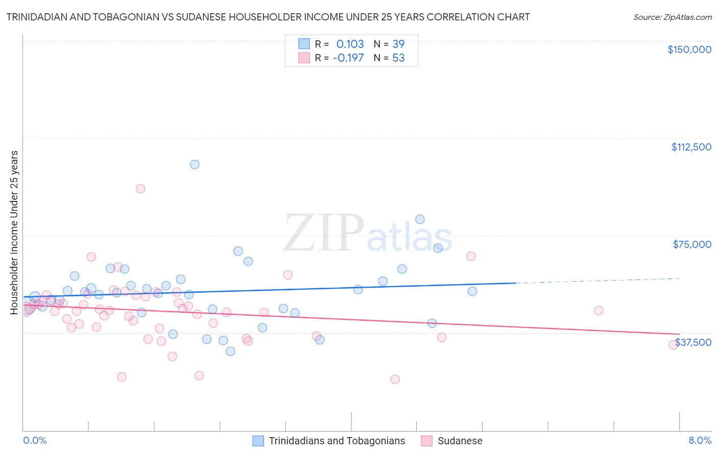 Trinidadian and Tobagonian vs Sudanese Householder Income Under 25 years