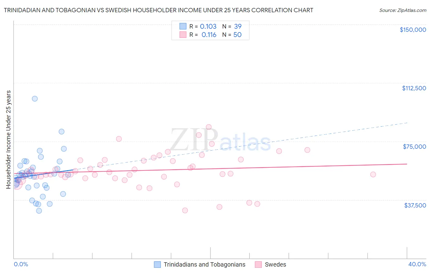 Trinidadian and Tobagonian vs Swedish Householder Income Under 25 years