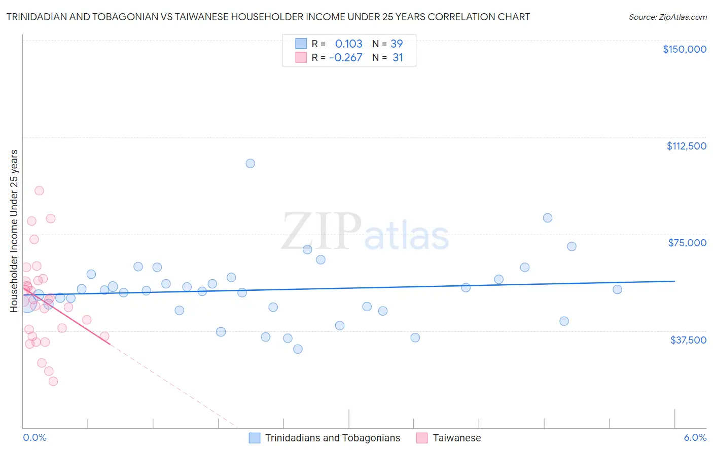Trinidadian and Tobagonian vs Taiwanese Householder Income Under 25 years