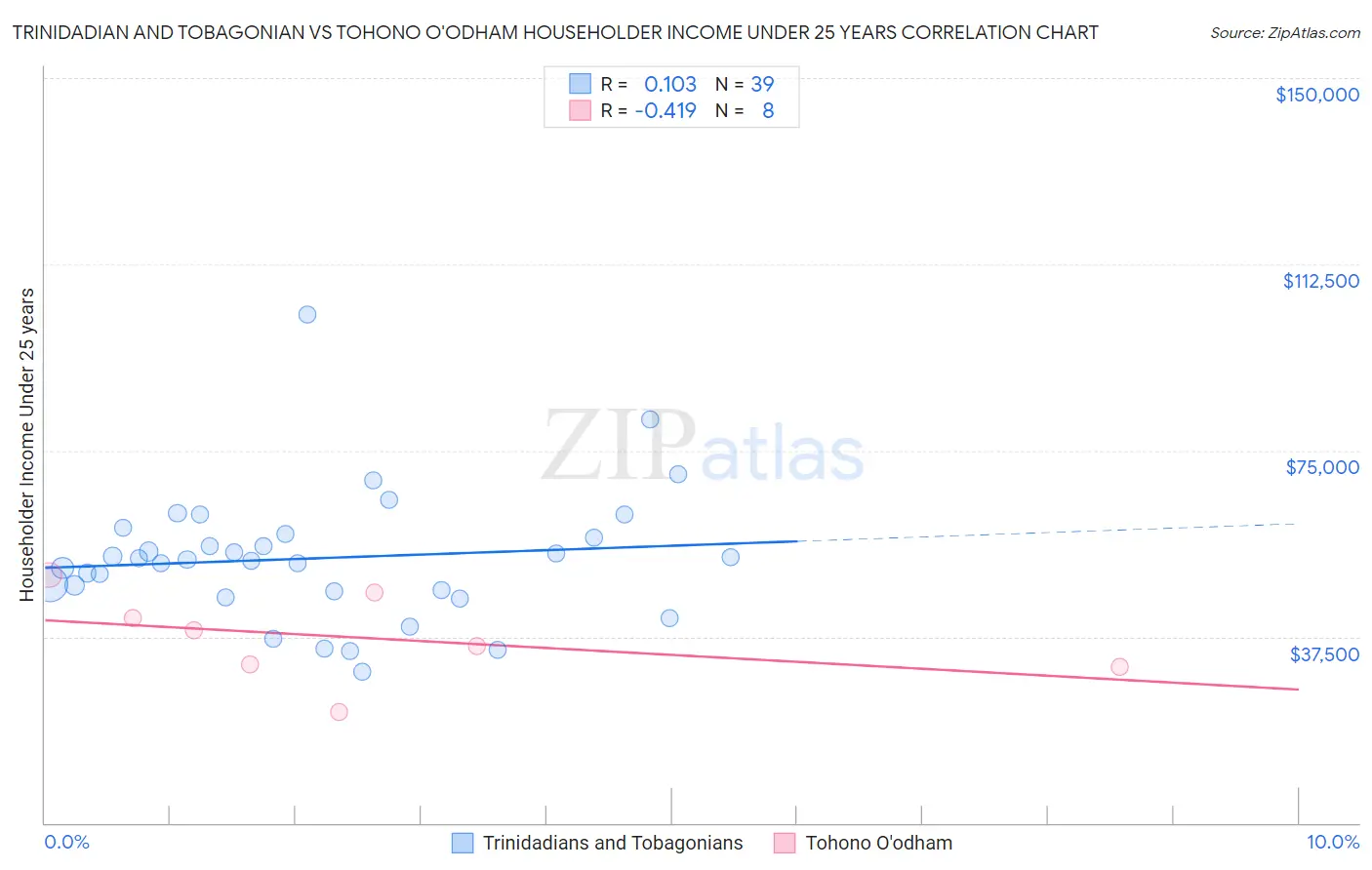 Trinidadian and Tobagonian vs Tohono O'odham Householder Income Under 25 years