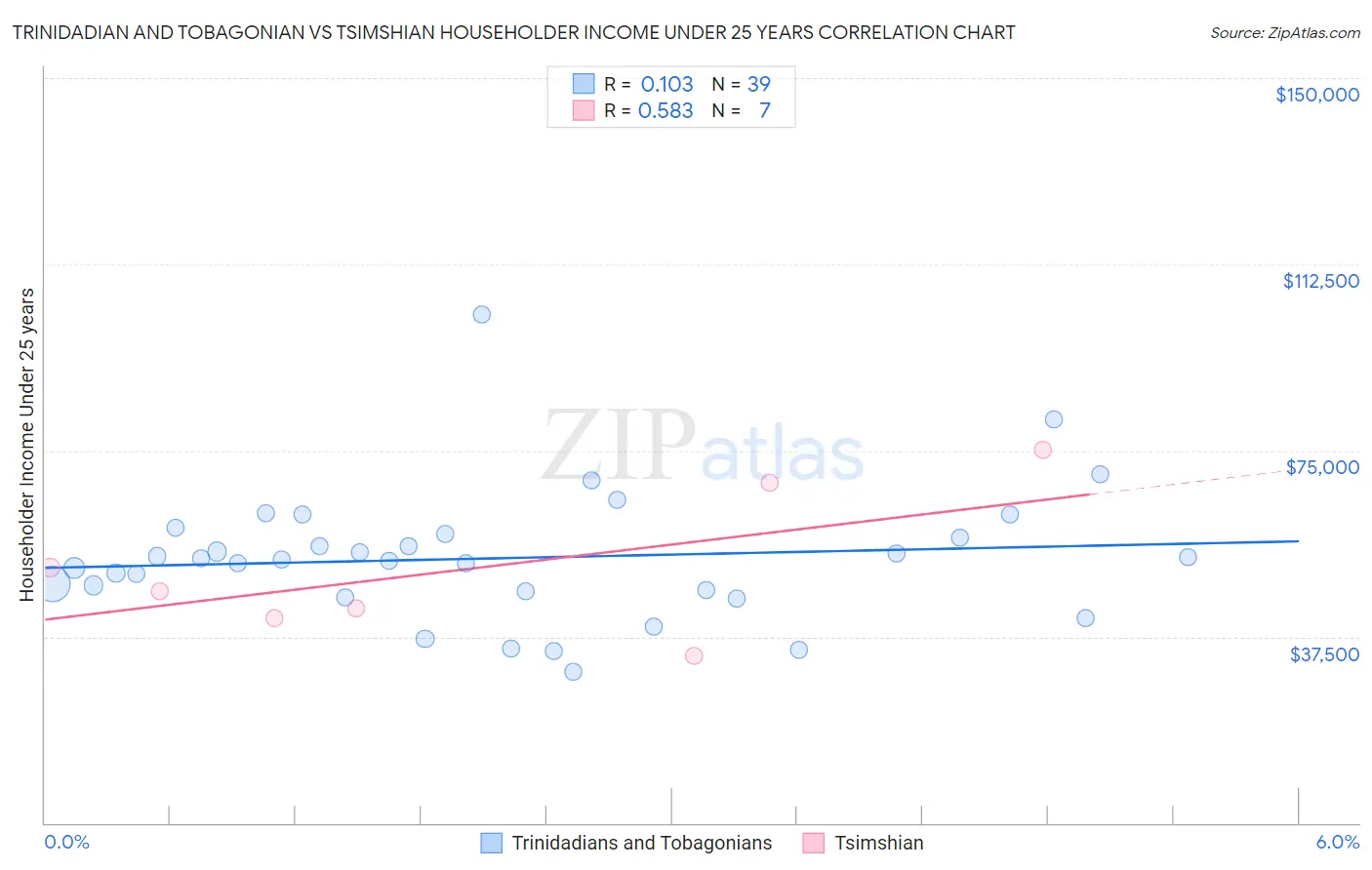 Trinidadian and Tobagonian vs Tsimshian Householder Income Under 25 years