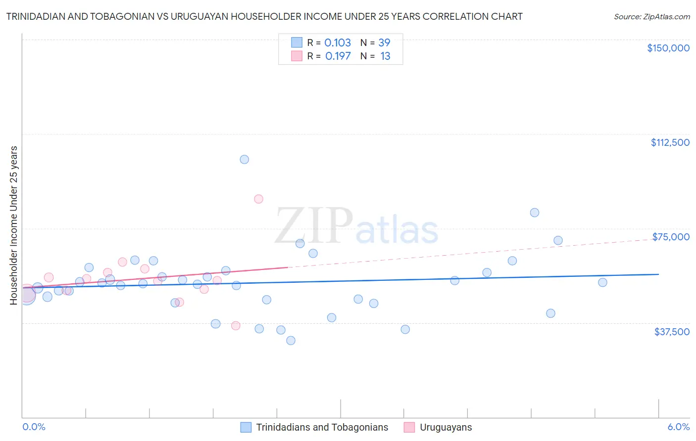Trinidadian and Tobagonian vs Uruguayan Householder Income Under 25 years