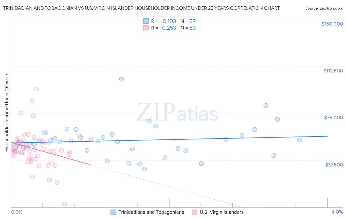 Trinidadian and Tobagonian vs U.S. Virgin Islander Householder Income Under 25 years
