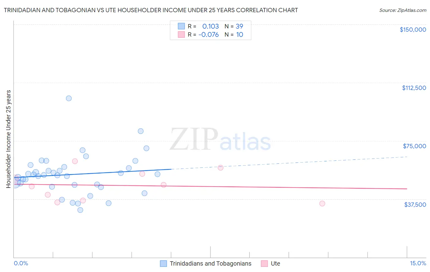 Trinidadian and Tobagonian vs Ute Householder Income Under 25 years
