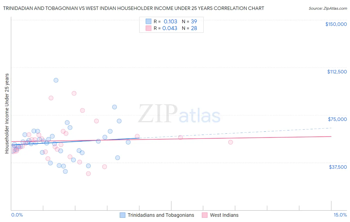 Trinidadian and Tobagonian vs West Indian Householder Income Under 25 years