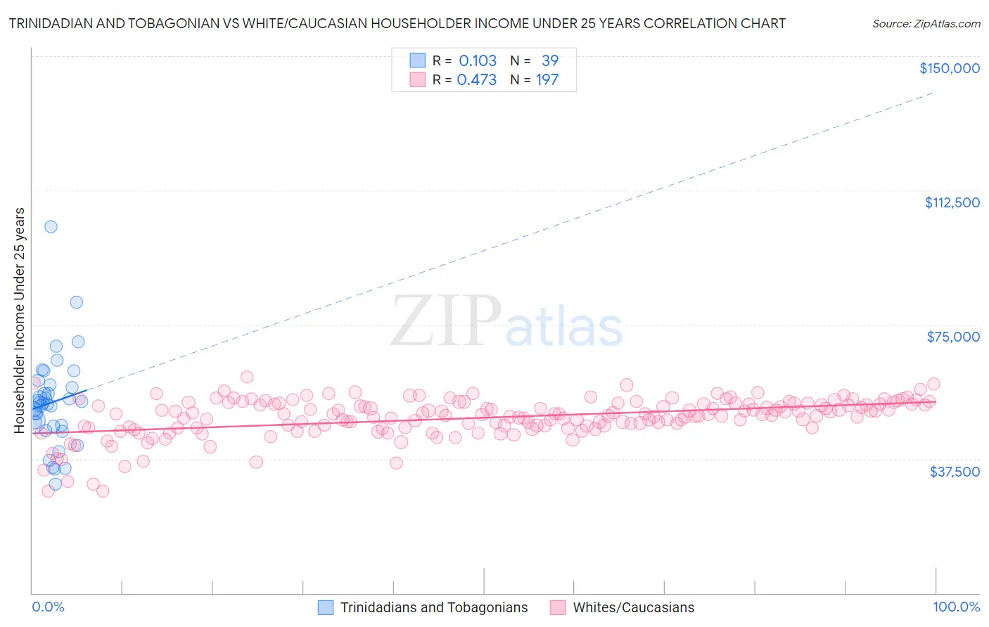 Trinidadian and Tobagonian vs White/Caucasian Householder Income Under 25 years