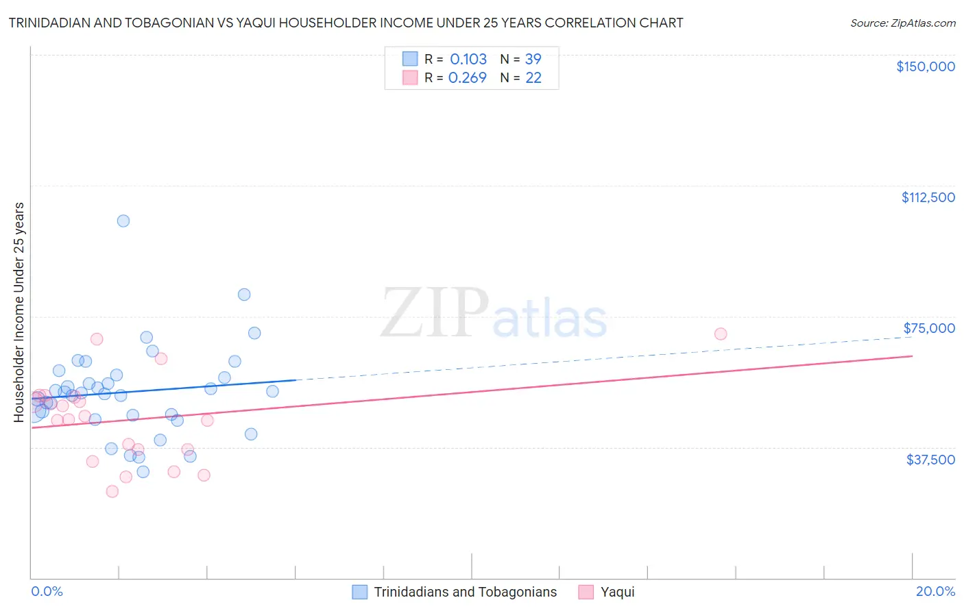 Trinidadian and Tobagonian vs Yaqui Householder Income Under 25 years