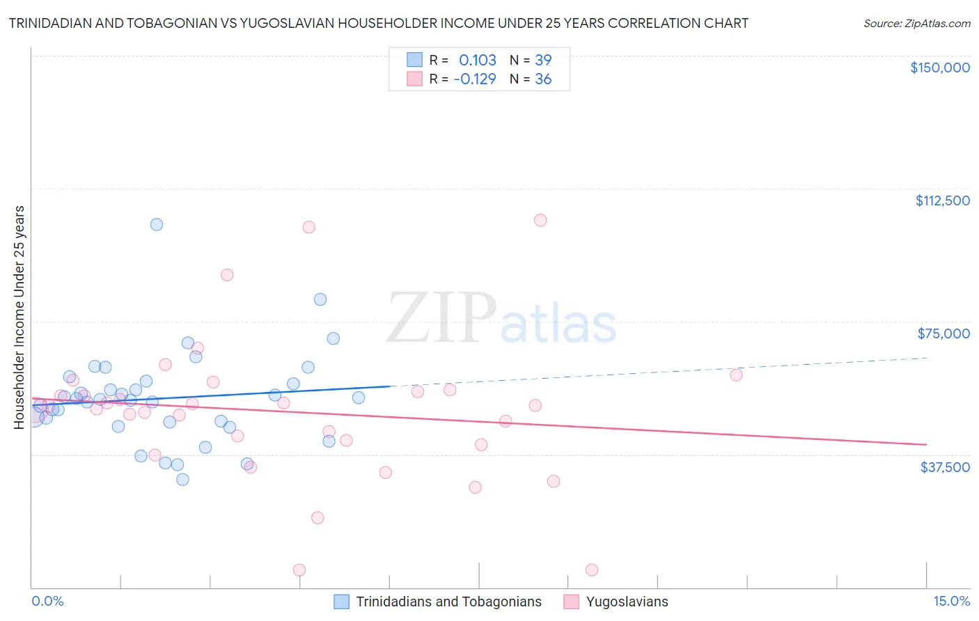 Trinidadian and Tobagonian vs Yugoslavian Householder Income Under 25 years