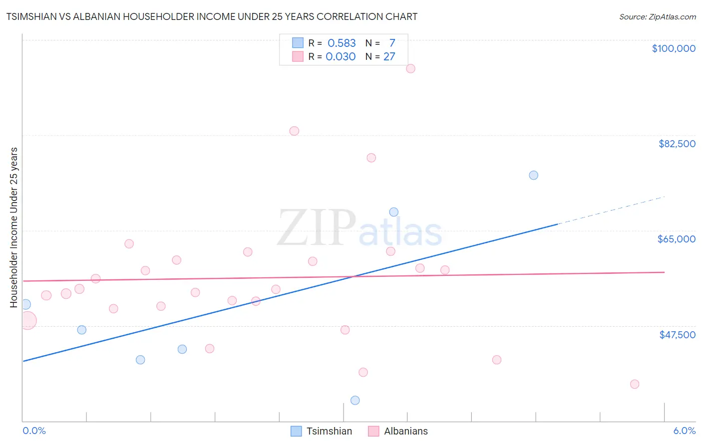 Tsimshian vs Albanian Householder Income Under 25 years