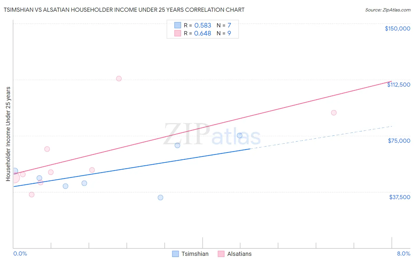 Tsimshian vs Alsatian Householder Income Under 25 years