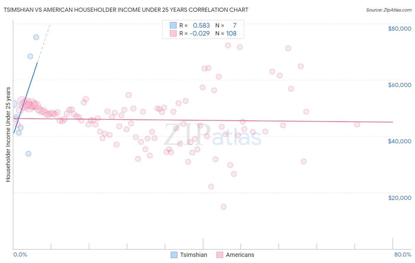 Tsimshian vs American Householder Income Under 25 years