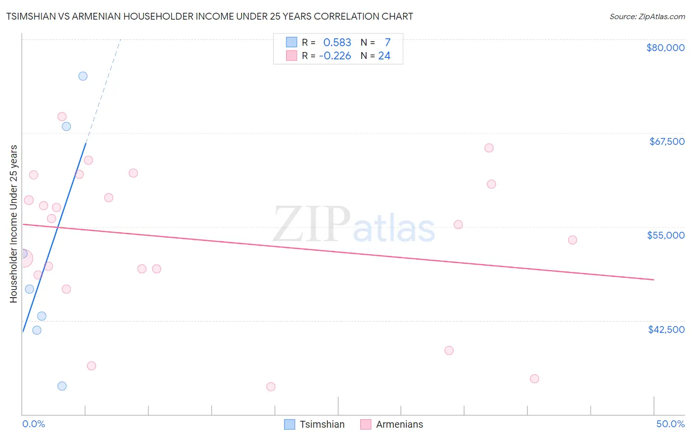 Tsimshian vs Armenian Householder Income Under 25 years