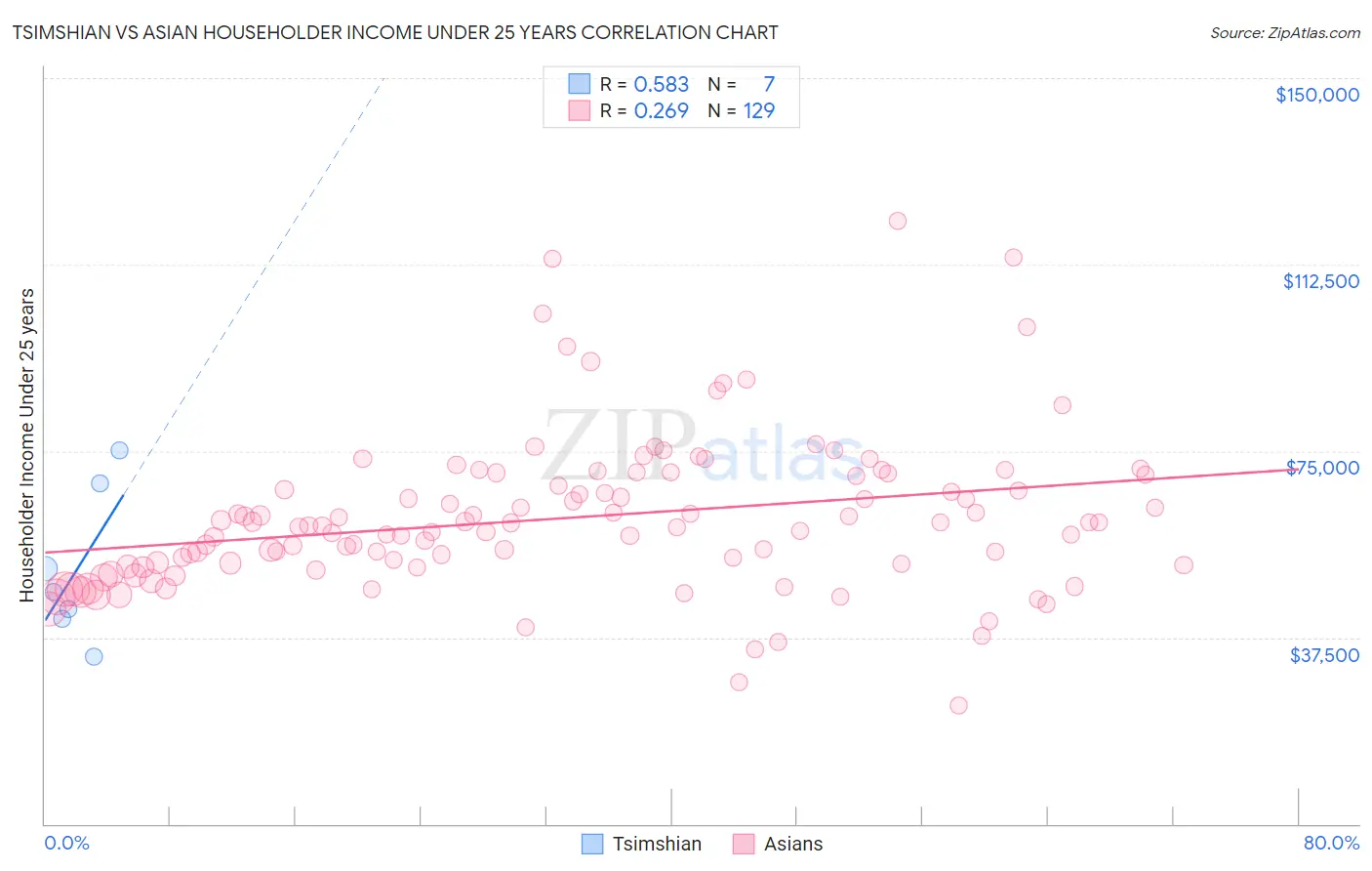 Tsimshian vs Asian Householder Income Under 25 years