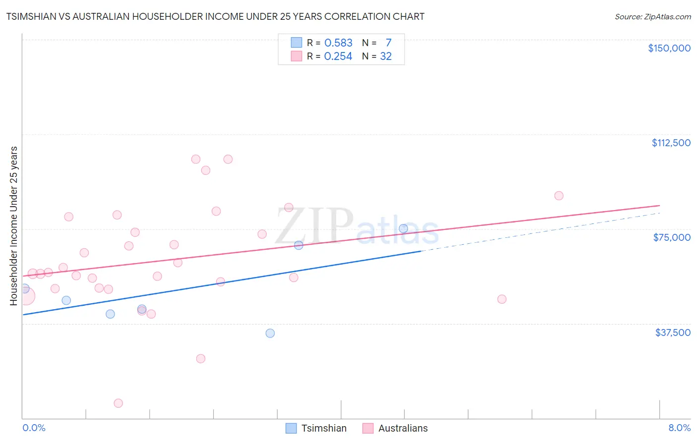 Tsimshian vs Australian Householder Income Under 25 years