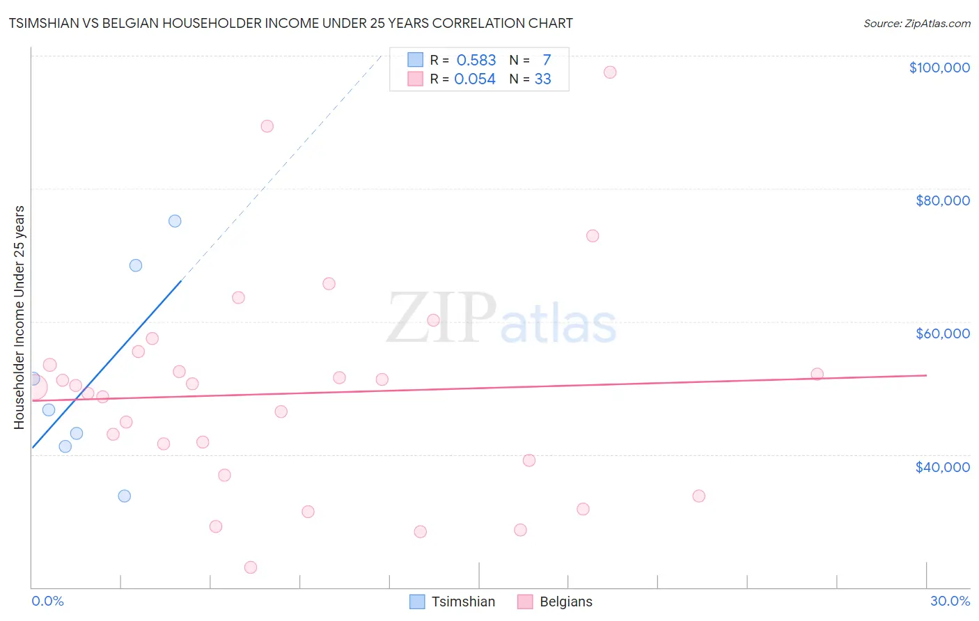 Tsimshian vs Belgian Householder Income Under 25 years