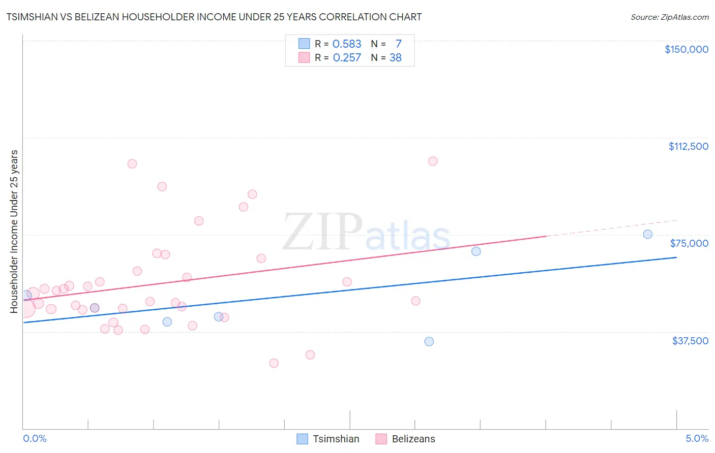Tsimshian vs Belizean Householder Income Under 25 years
