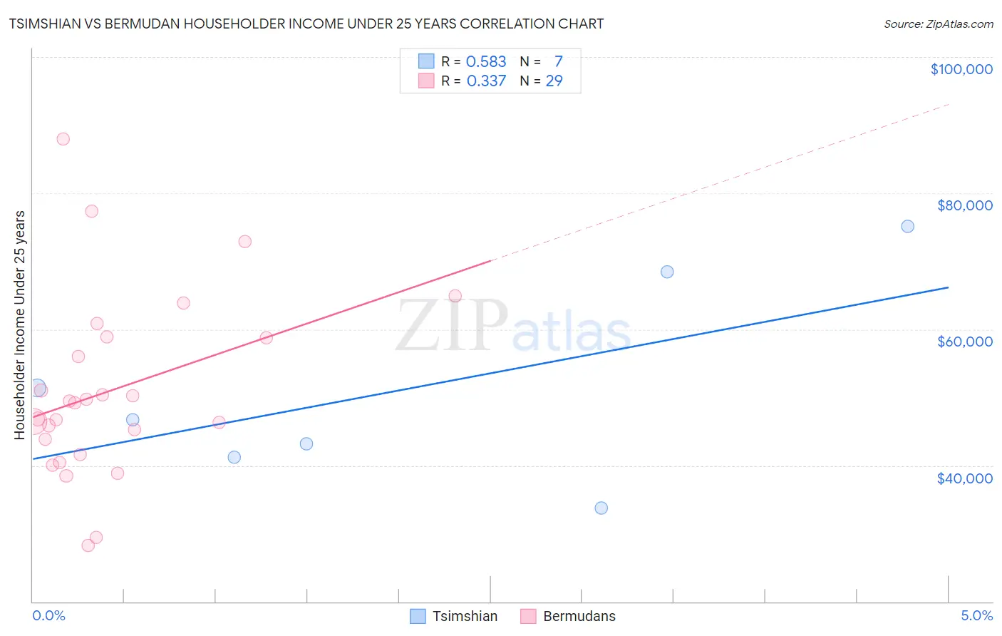 Tsimshian vs Bermudan Householder Income Under 25 years