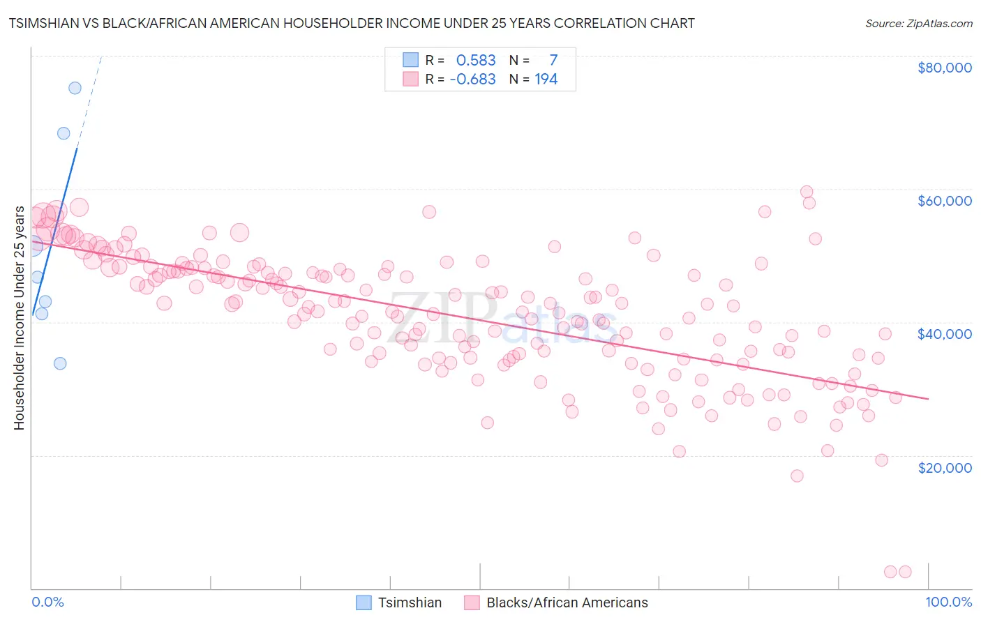 Tsimshian vs Black/African American Householder Income Under 25 years