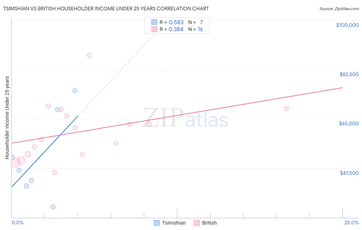 Tsimshian vs British Householder Income Under 25 years