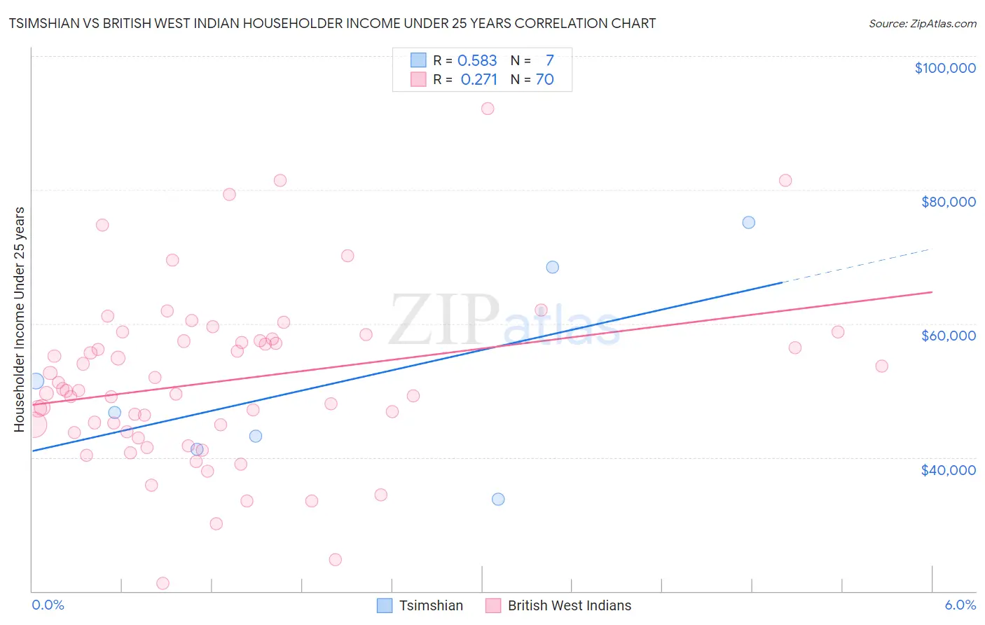 Tsimshian vs British West Indian Householder Income Under 25 years