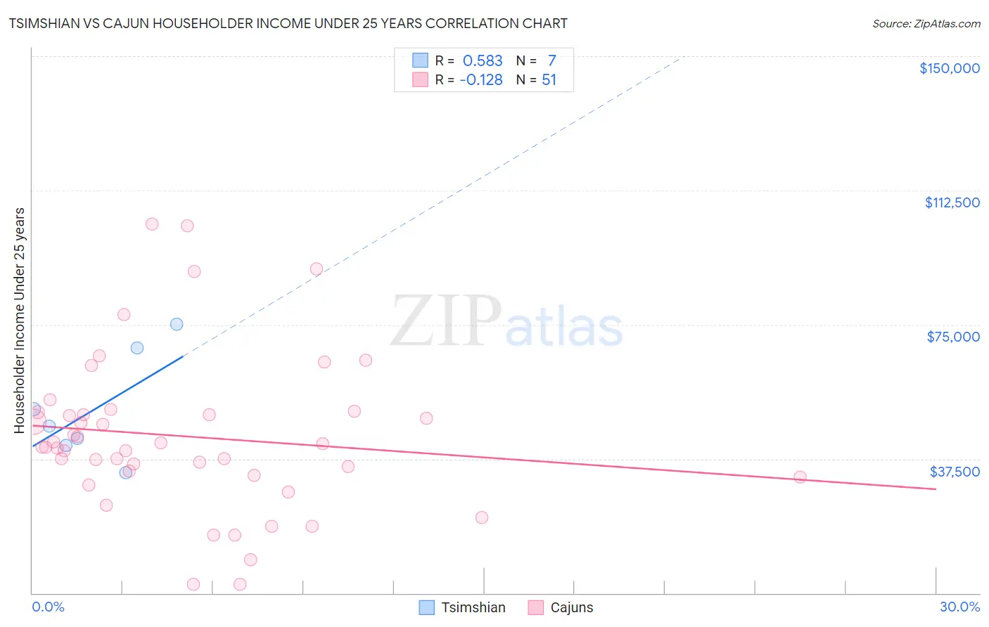 Tsimshian vs Cajun Householder Income Under 25 years