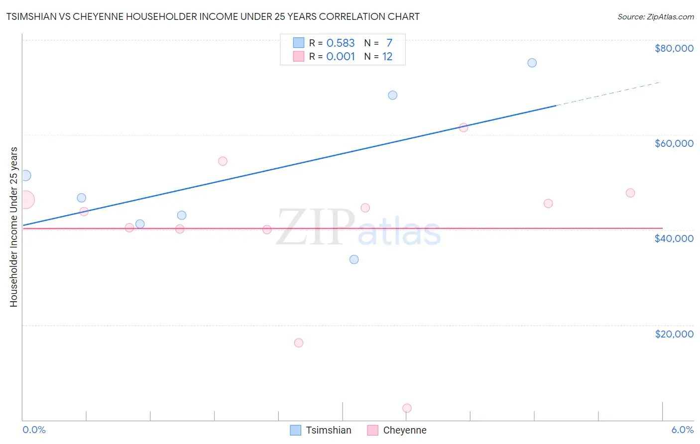 Tsimshian vs Cheyenne Householder Income Under 25 years