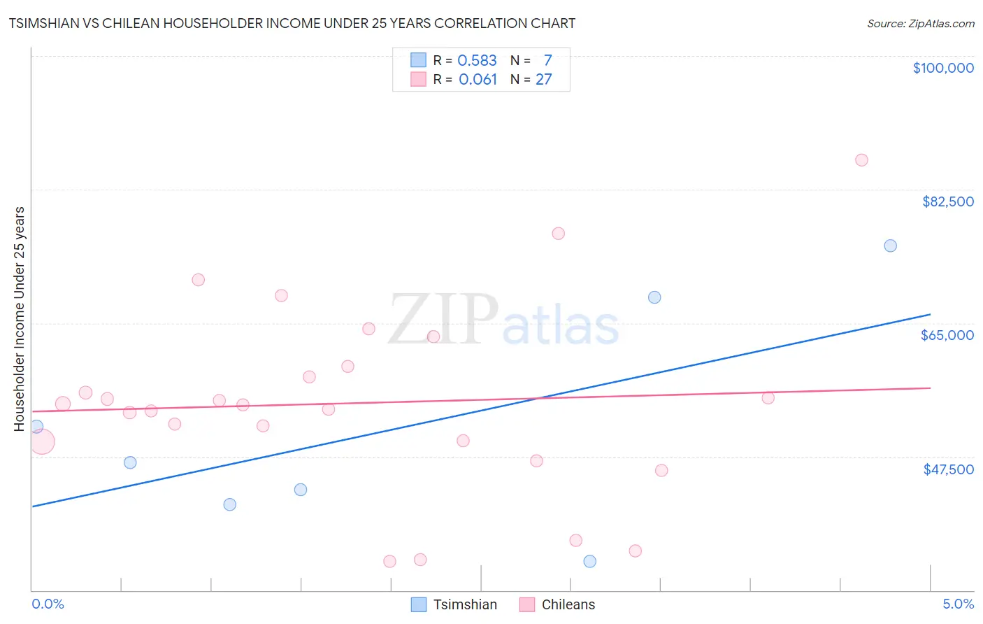Tsimshian vs Chilean Householder Income Under 25 years