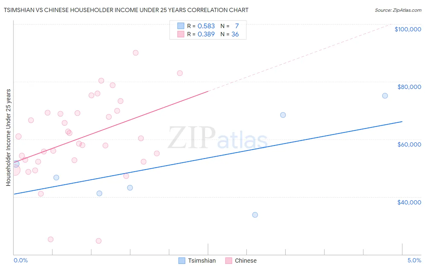 Tsimshian vs Chinese Householder Income Under 25 years