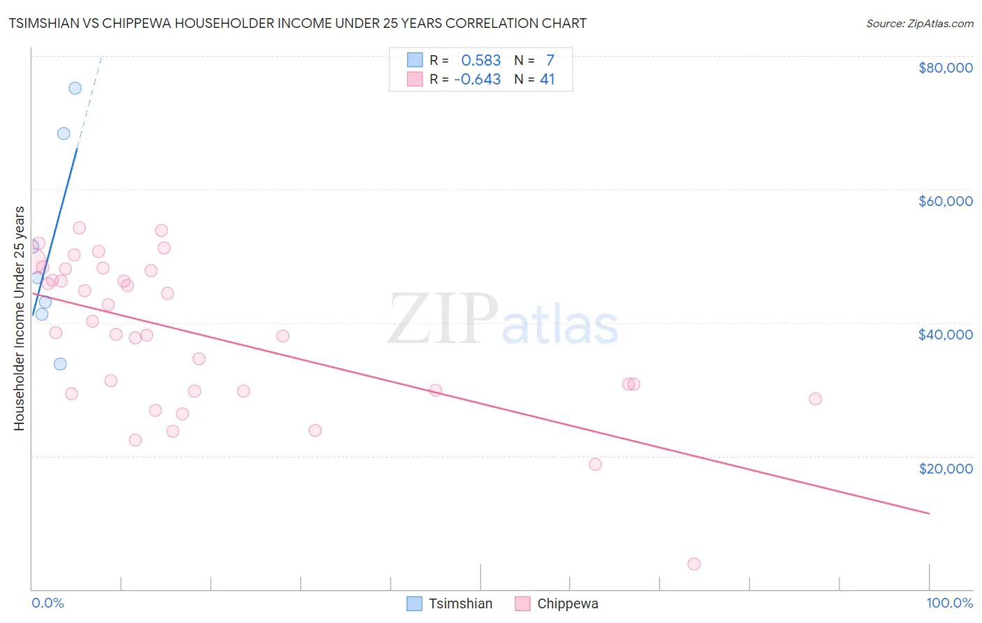 Tsimshian vs Chippewa Householder Income Under 25 years