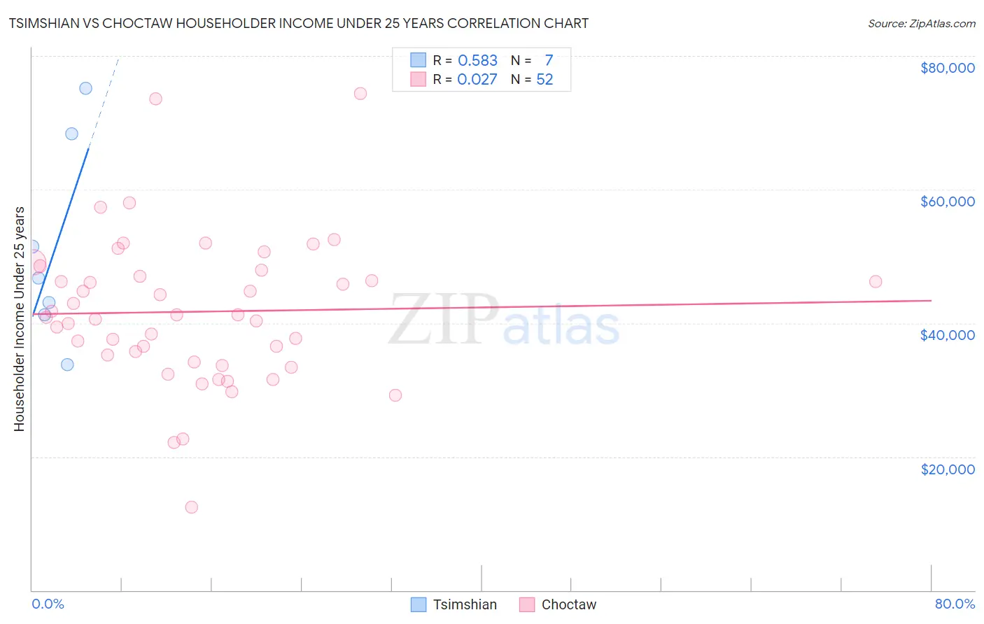 Tsimshian vs Choctaw Householder Income Under 25 years