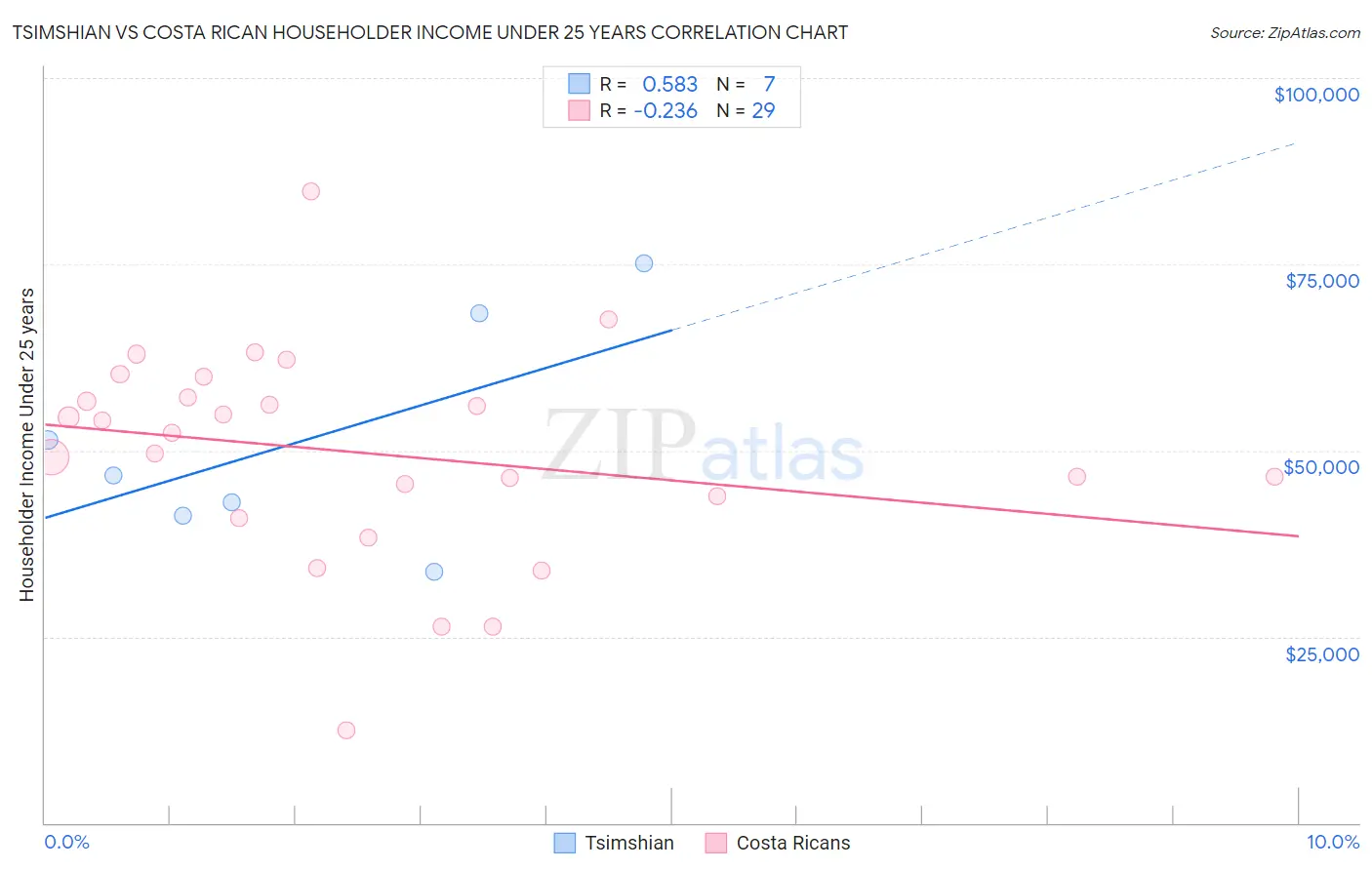 Tsimshian vs Costa Rican Householder Income Under 25 years