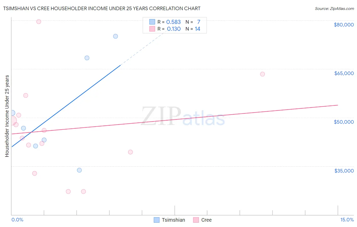 Tsimshian vs Cree Householder Income Under 25 years