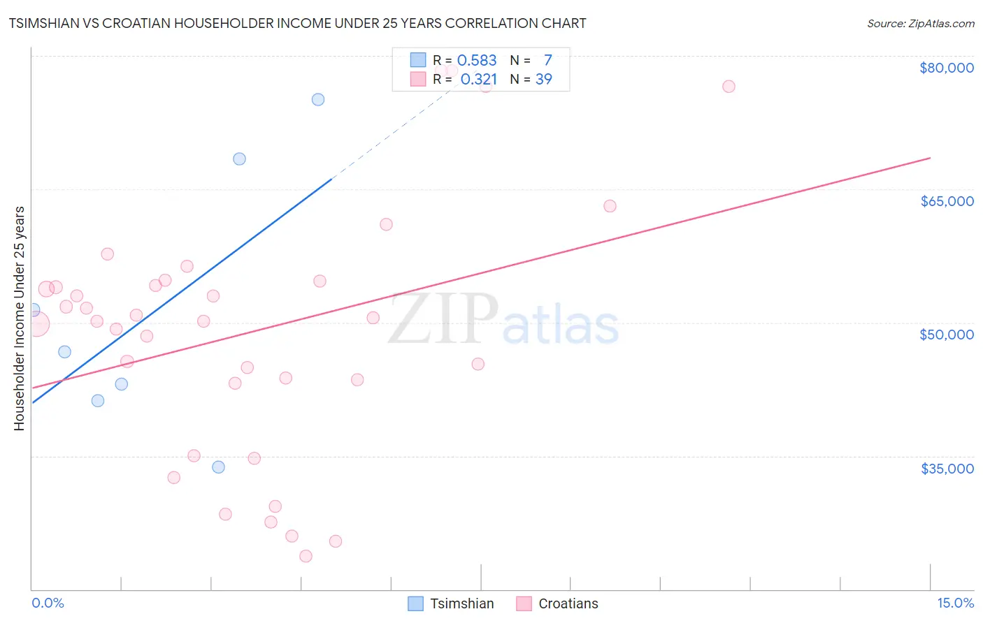 Tsimshian vs Croatian Householder Income Under 25 years