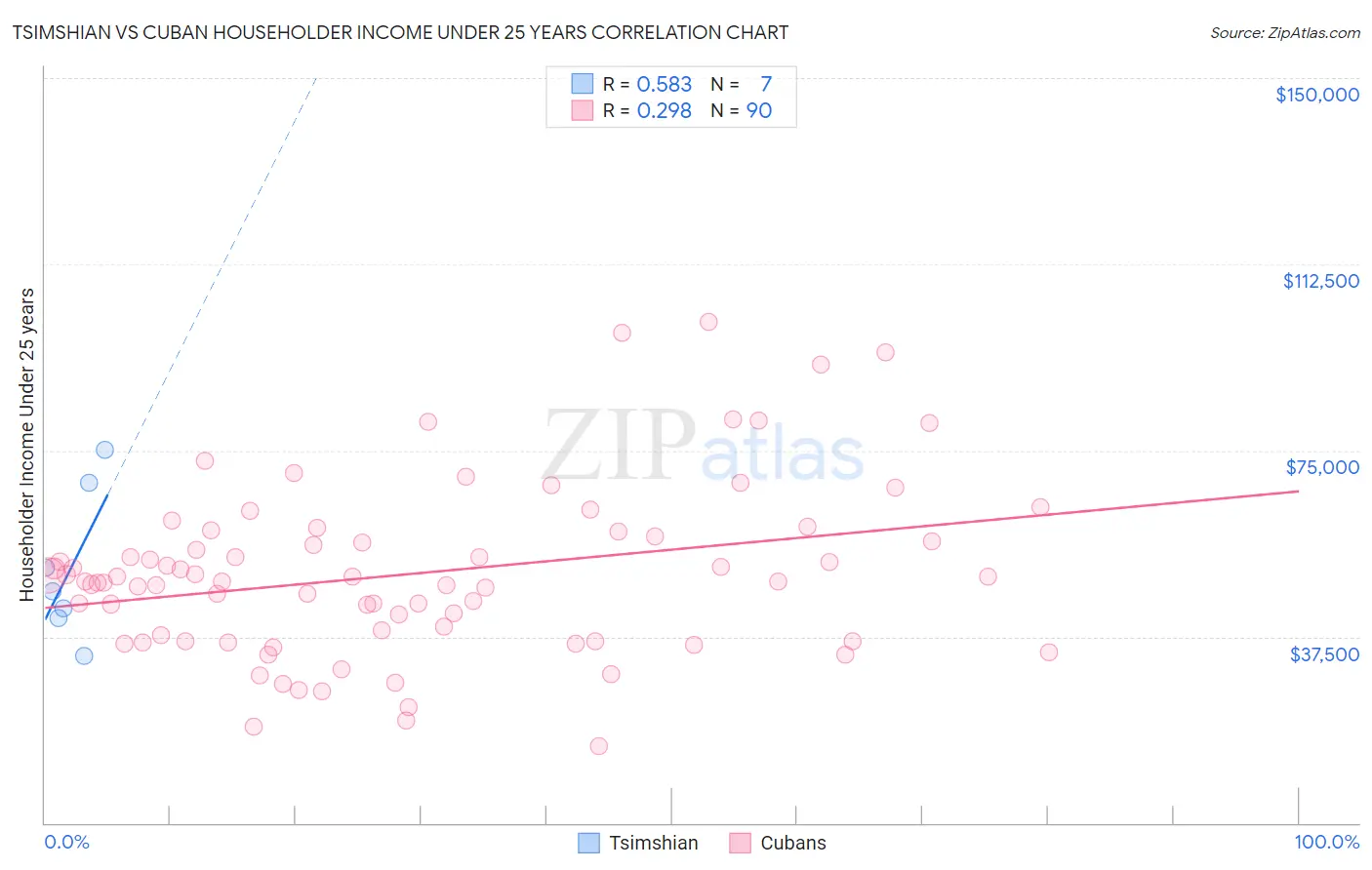 Tsimshian vs Cuban Householder Income Under 25 years