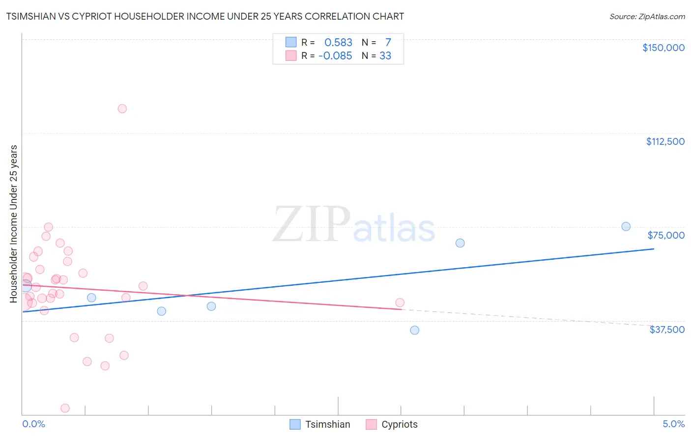 Tsimshian vs Cypriot Householder Income Under 25 years