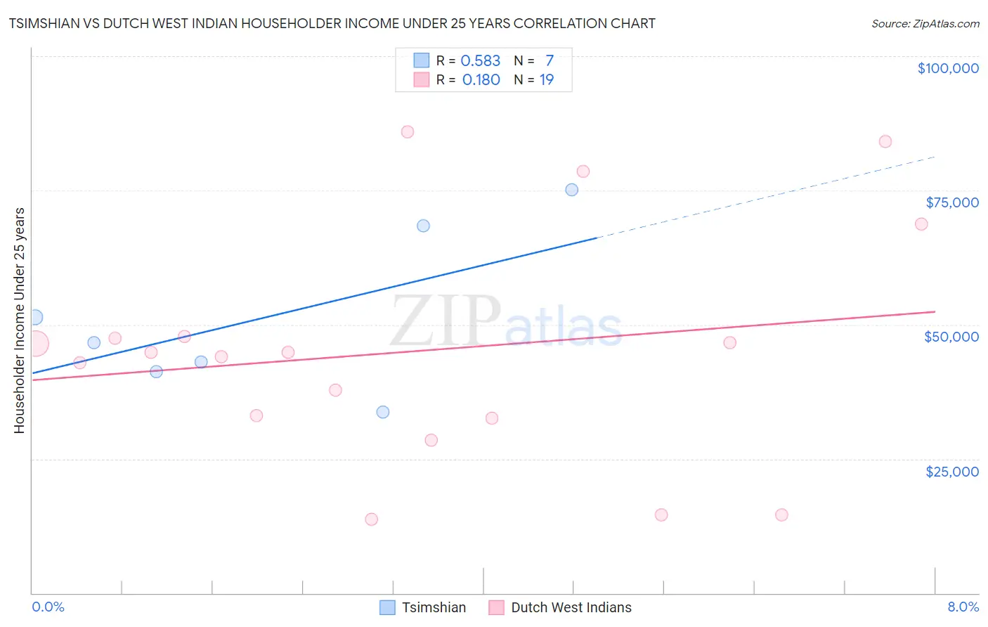 Tsimshian vs Dutch West Indian Householder Income Under 25 years