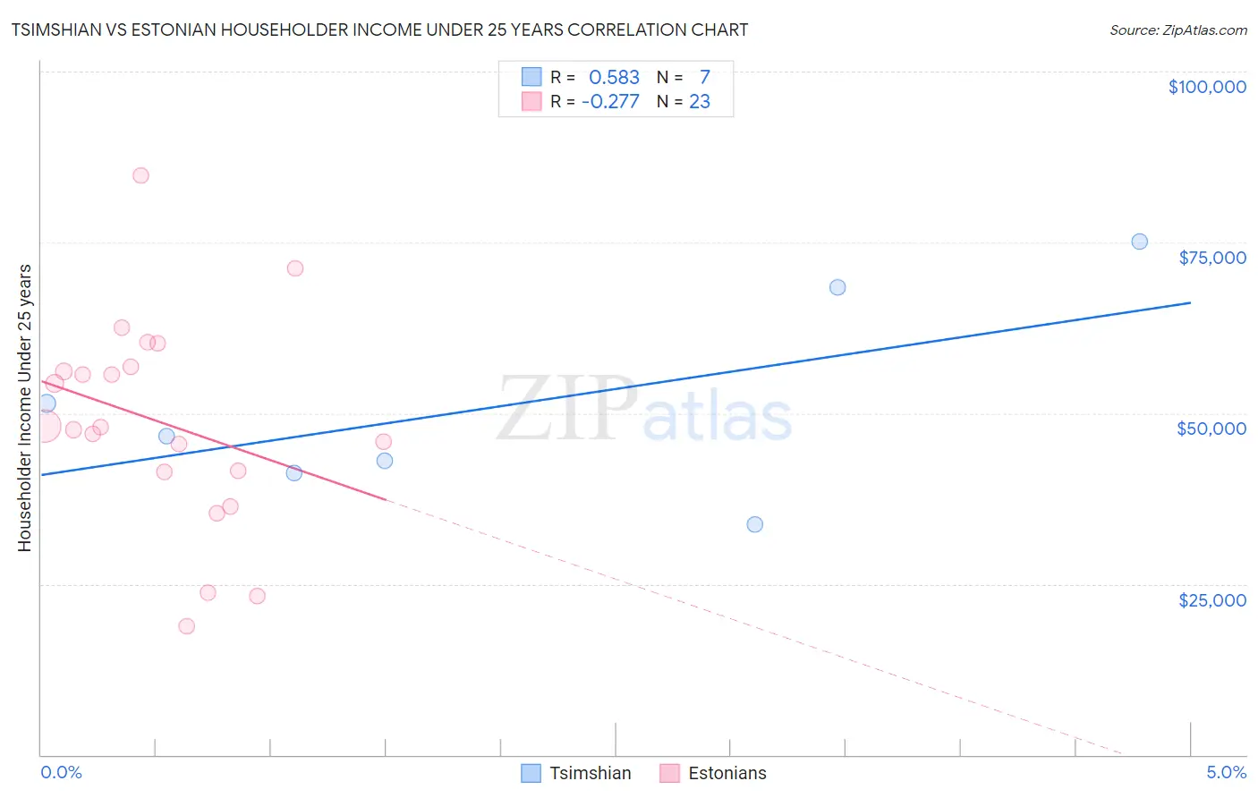 Tsimshian vs Estonian Householder Income Under 25 years