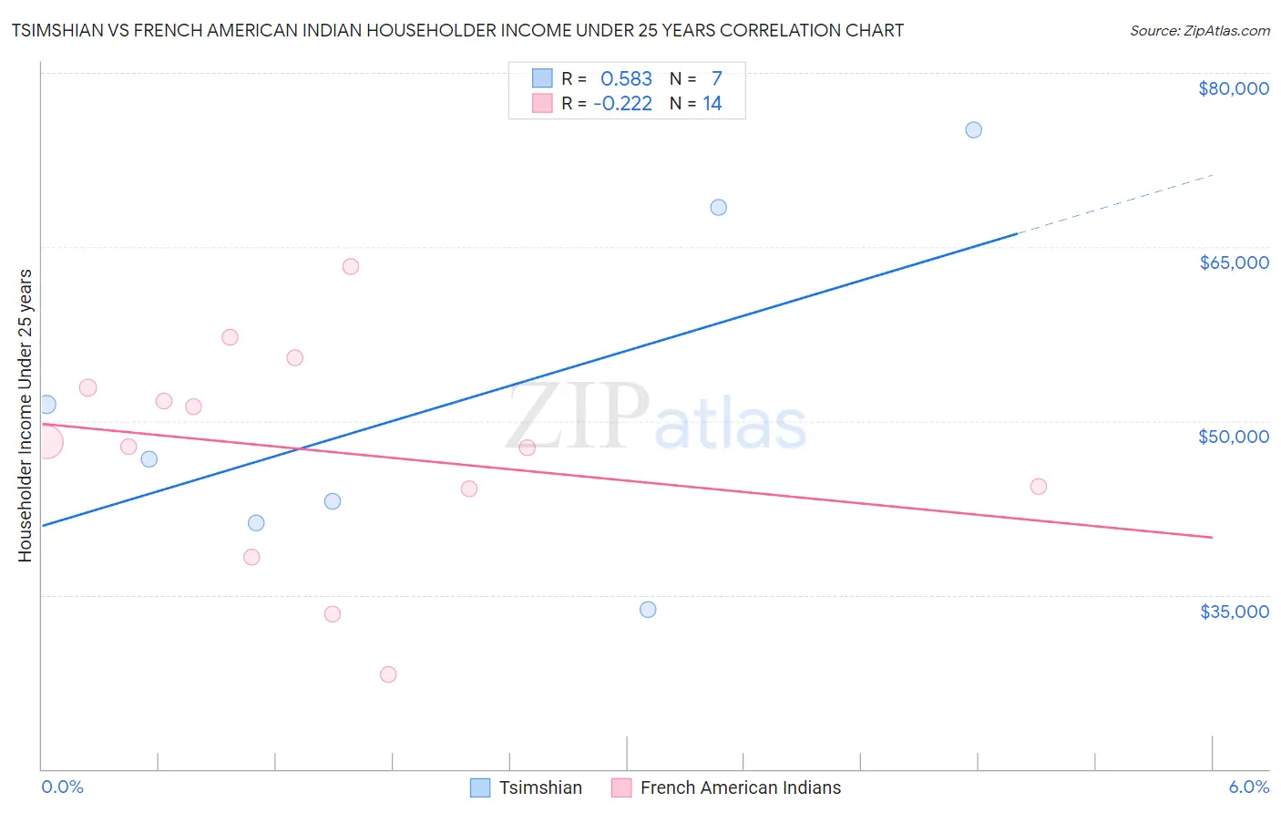 Tsimshian vs French American Indian Householder Income Under 25 years